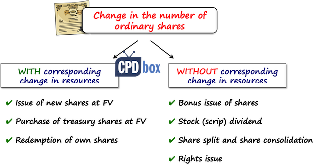 IAS33 Number of Shares