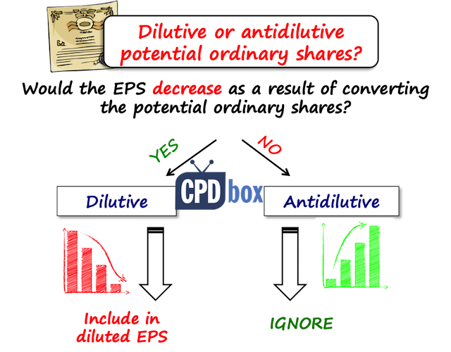 How To Present Earnings Per Share Ias 33 Cpdbox Making Ifrs Easy