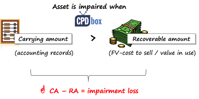 Asset impairment IAS 36