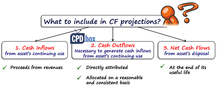 IAS 36 Cash Flow Projections