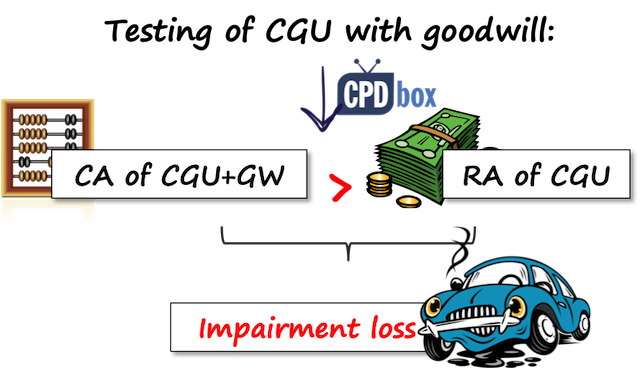 Cash-Generating Unit with Goodwill