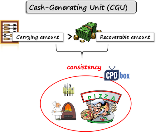 IAS36CashGeneratingUnit