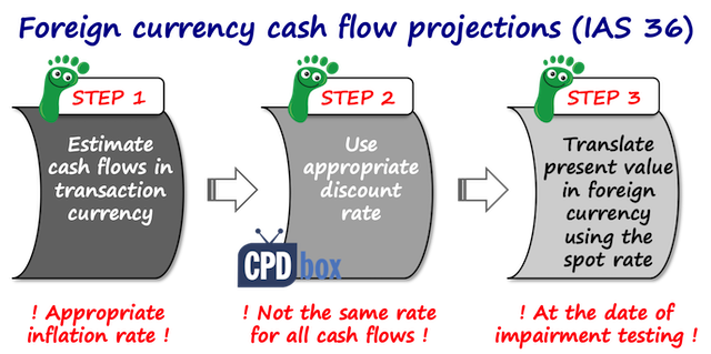 IAS 36 Foreign Currency Cash Flow Projections
