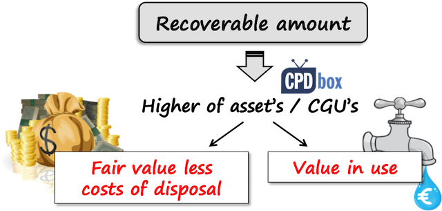 IAS36RecoverableAmount