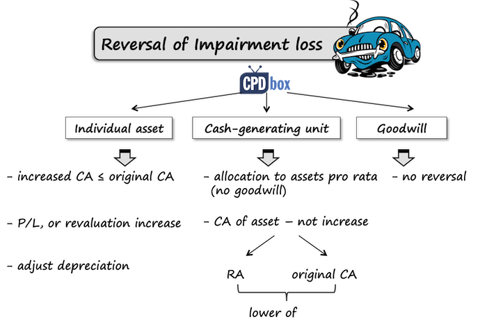 IAS36ReversalImpairmentLoss