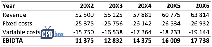 Example cash flow projections IAS 36