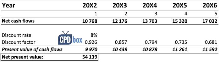 IAS 36 Value in Use example