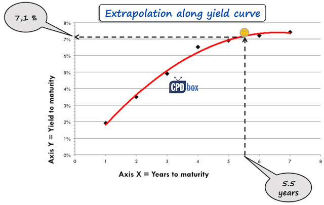 Extrapolation along yield curve