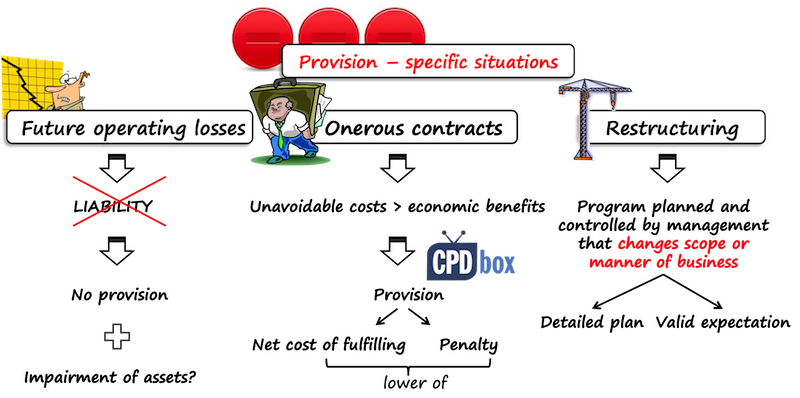 IAS37 Specific Situations