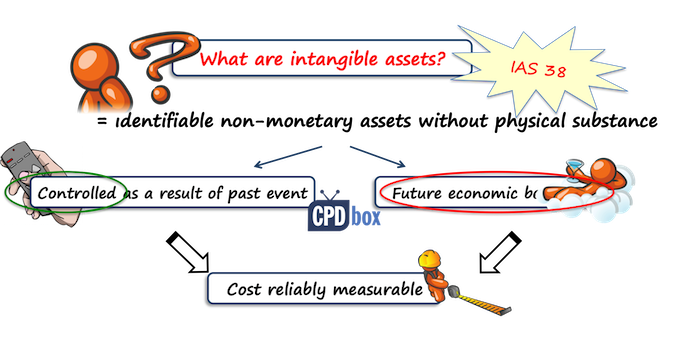 IAS 38 Definition of Intangible Assets