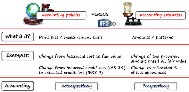 IAS 8 Difference Accounting Policy and Accounting Estimate