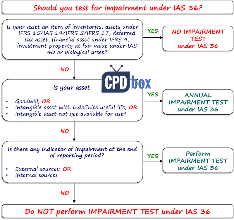 IAS36ImpairmentTest