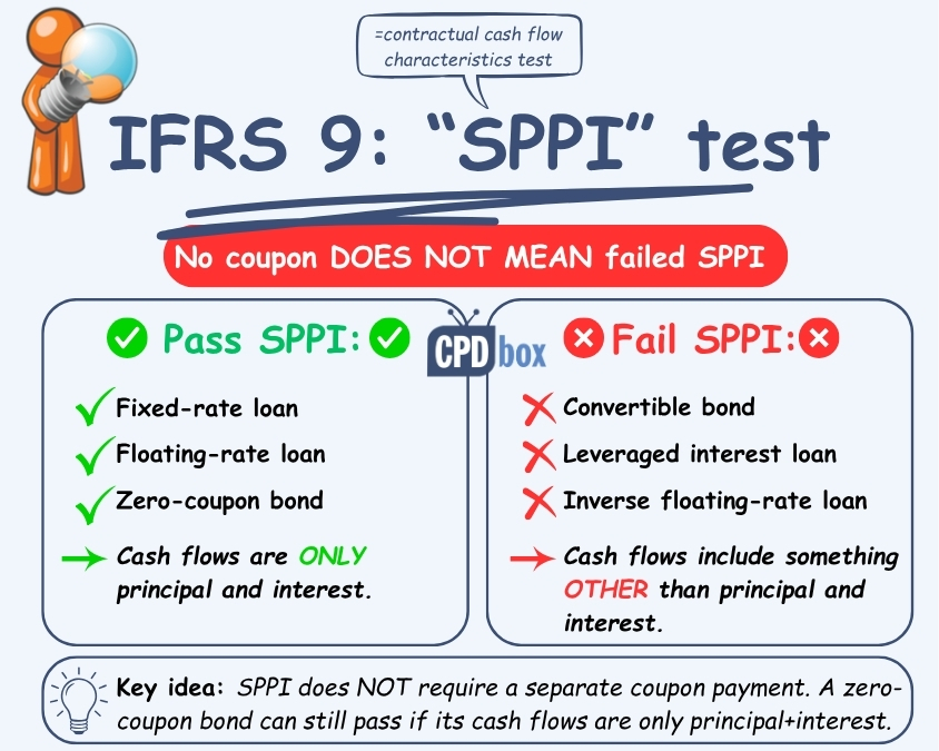 IFRS 9 SPPI test