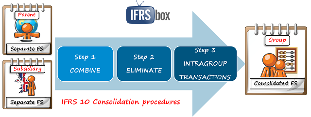 IFRS 10 Consolidation Procedures