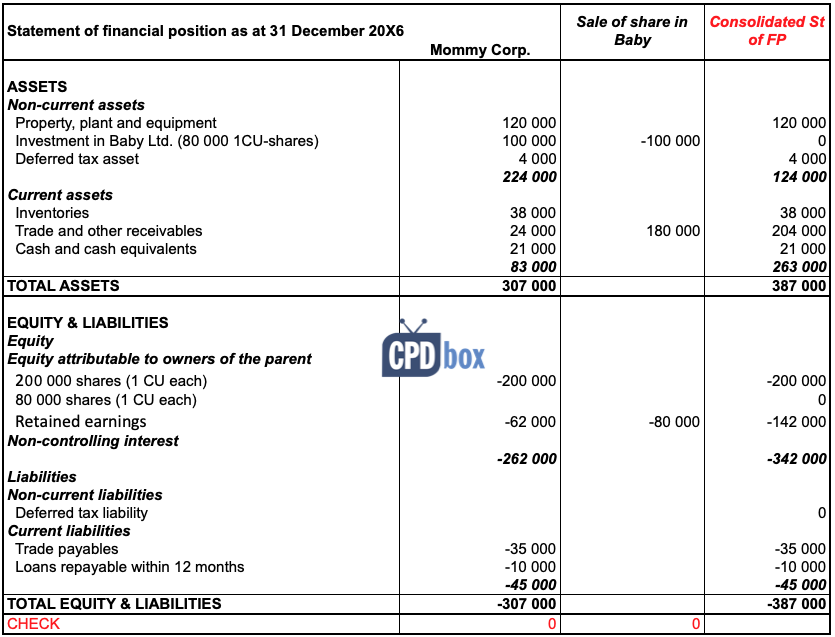 IFRS 10 Deconsolidation