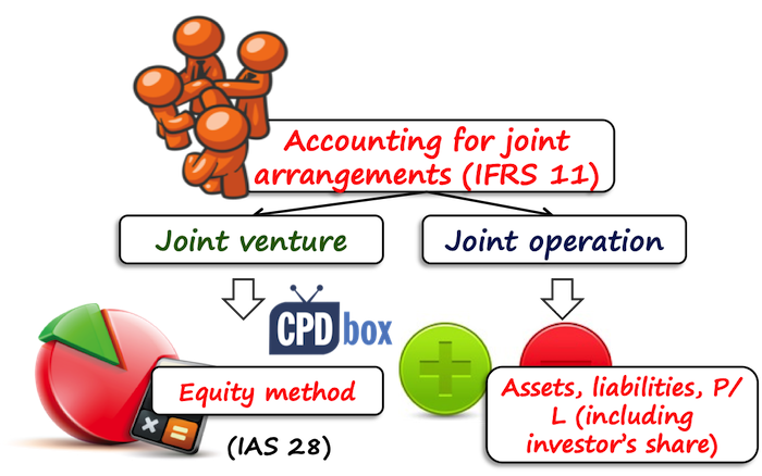 IFRS 11 Accounting for Joint Arrangements