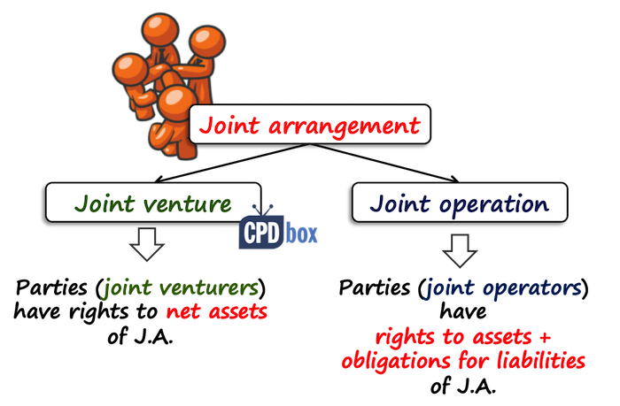 IFRS 11 Classification