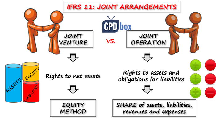 IFRS 11 Joint Arrangements