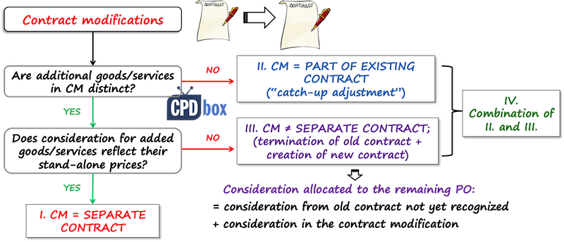 IFRS 15 Contract modifications