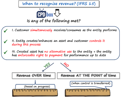 Cost To Cost Method Ifrs 15