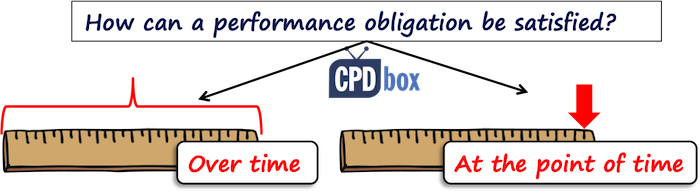 IFRS 15 Revenue over time