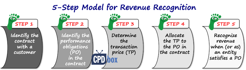 IFRS 15 5-step model