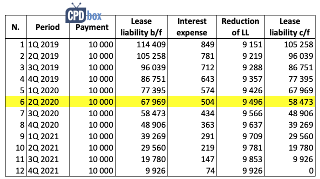 Example Covid-19 IFRS 16