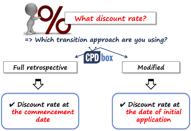 IFRS 16 Transition Discount Rates