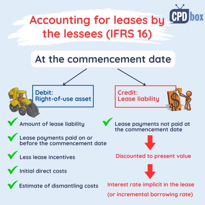 IFRS16accountingLesseesCPDbox