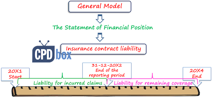 IFRS 17 General Model