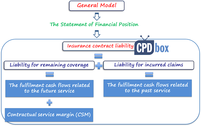 IFRS 17 General Model Overview