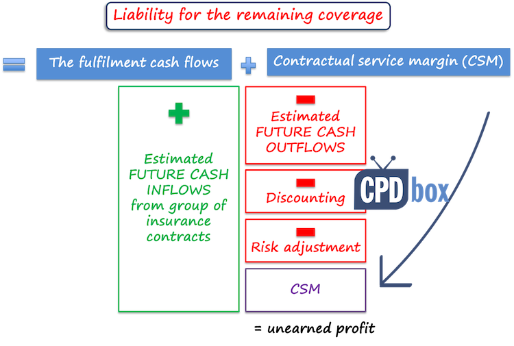 IFRS 17 Building blocks