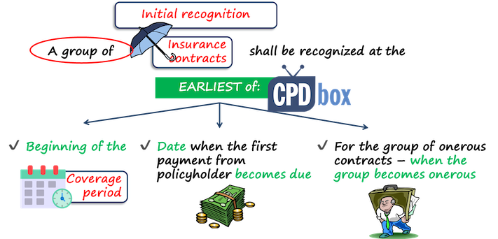 IFRS 17 Recognition