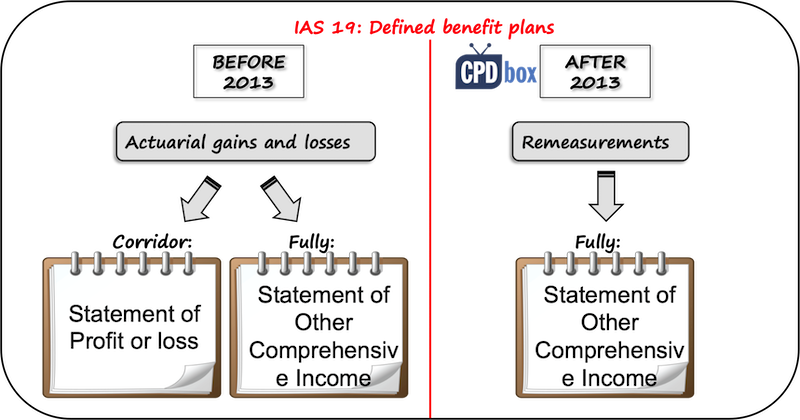 IFRS 2013 Change IAS 19