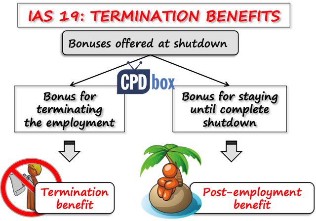 IFRS 13 Change Termination Benefits