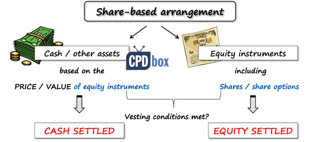IFRS 2 Share Based Payment CPDbox Making IFRS Easy