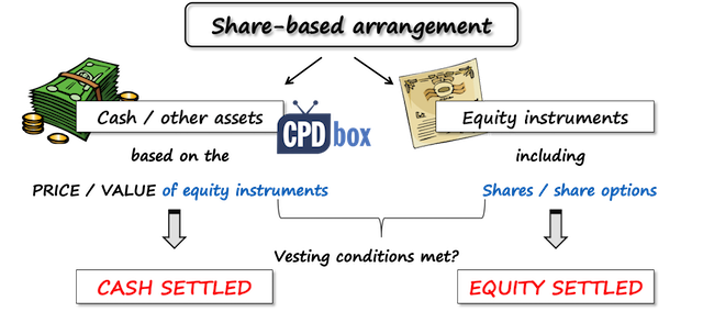 IFRS 2 Share Based Payment CPDbox Making IFRS Easy IFRS 2 Share Based Payment CPDbox Making IFRS Easy