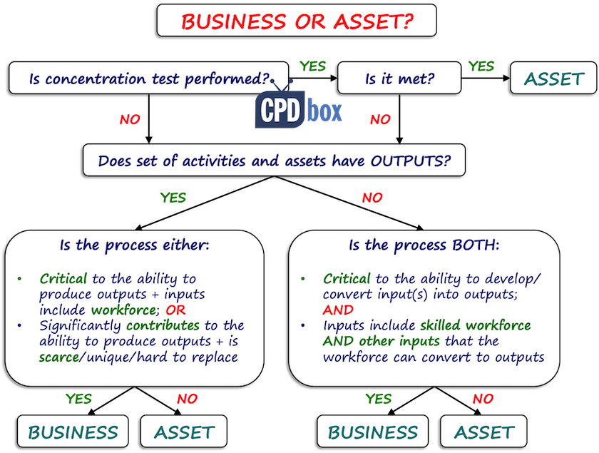 IFRS 3 Business