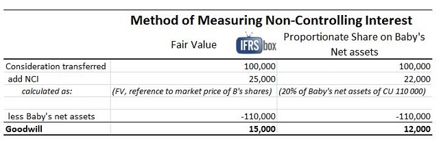 IFRS 3 Example