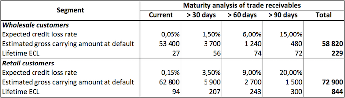 IFRS 7 Credit risk disclosure