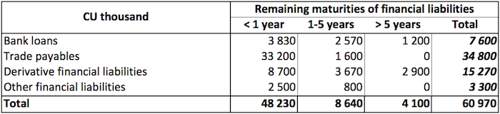 IFRS 7 Liquidity risk disclosure