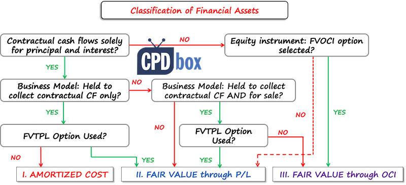 Classification IFRS 9
