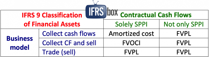 IFRS 9 Classification