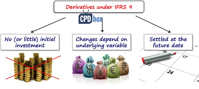 IFRS 9 Derivatives