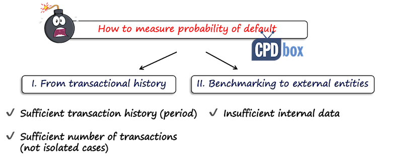 IFRS 9 Measuring probability of default