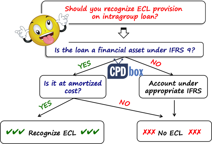 IFRS 9 ECL scope