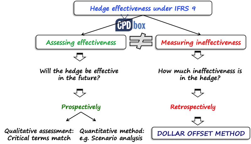 Hedge effectiveness IFRS 9