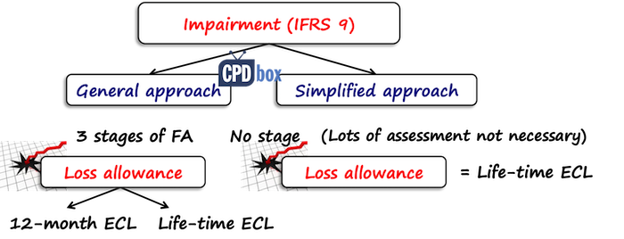 Expected credit loss IFRS 9