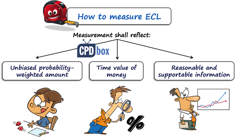 IFRS9 Measure ECL