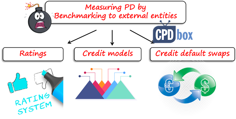 Default by benchmarking